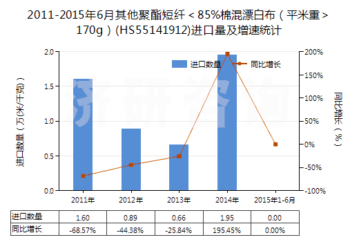 2011-2015年6月其他聚酯短纖＜85%棉混漂白布（平米重＞170g）(HS55141912)進(jìn)口量及增速統(tǒng)計(jì)